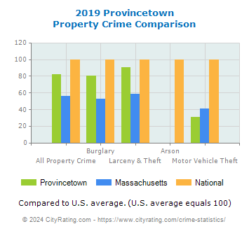 Provincetown Property Crime vs. State and National Comparison
