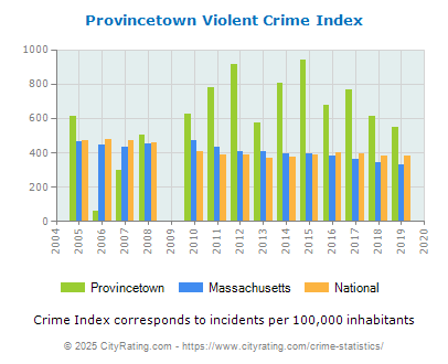 Provincetown Violent Crime vs. State and National Per Capita