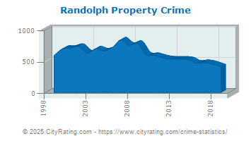 Randolph Property Crime