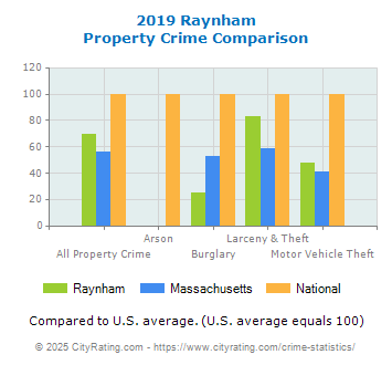 Raynham Property Crime vs. State and National Comparison