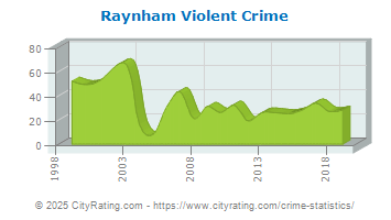 Raynham Violent Crime