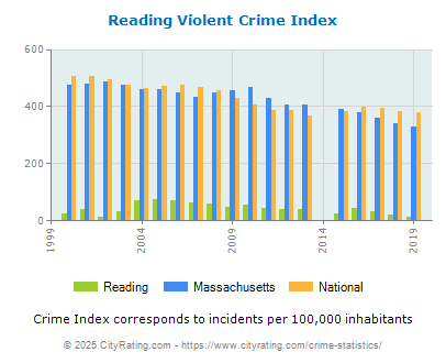 Reading Violent Crime vs. State and National Per Capita