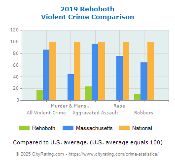 Rehoboth Violent Crime vs. State and National Comparison