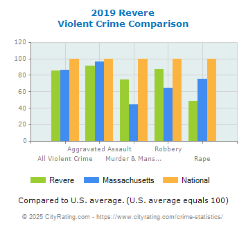 Revere Violent Crime vs. State and National Comparison