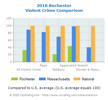 Rochester Violent Crime vs. State and National Comparison