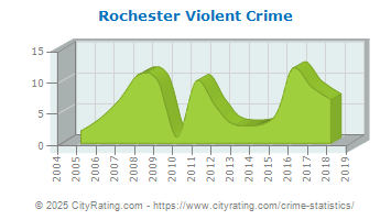 Rochester Violent Crime