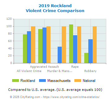 Rockland Violent Crime vs. State and National Comparison