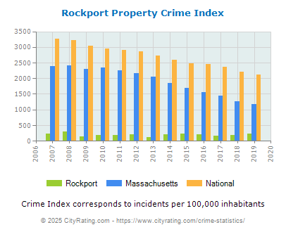 Rockport Property Crime vs. State and National Per Capita