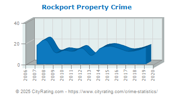 Rockport Property Crime