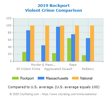 Rockport Violent Crime vs. State and National Comparison