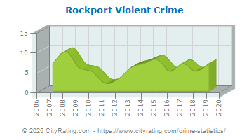 Rockport Violent Crime