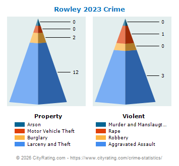 Rowley Crime 2023