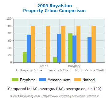 Royalston Property Crime vs. State and National Comparison