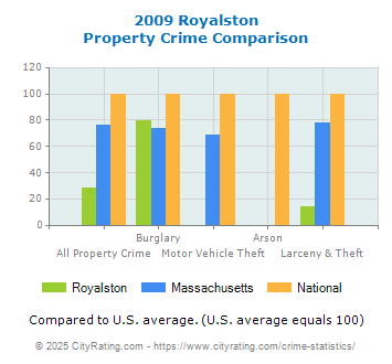 Royalston Property Crime vs. State and National Comparison