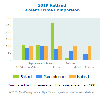 Rutland Violent Crime vs. State and National Comparison