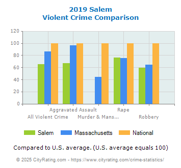 Salem Violent Crime vs. State and National Comparison