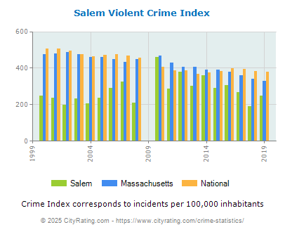 Salem Violent Crime vs. State and National Per Capita