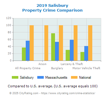 Salisbury Property Crime vs. State and National Comparison