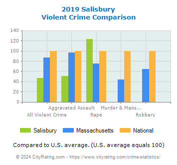 Salisbury Violent Crime vs. State and National Comparison