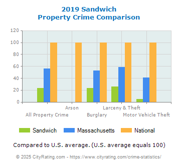 Sandwich Property Crime vs. State and National Comparison