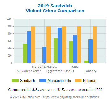 Sandwich Violent Crime vs. State and National Comparison