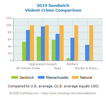 Sandwich Violent Crime vs. State and National Comparison