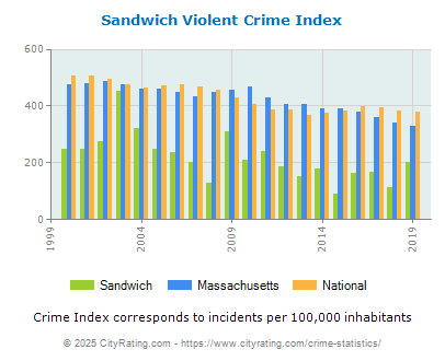 Sandwich Violent Crime vs. State and National Per Capita