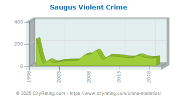 Saugus Violent Crime