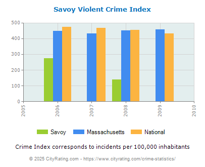 Savoy Violent Crime vs. State and National Per Capita