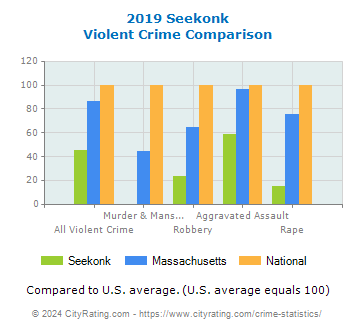Seekonk Violent Crime vs. State and National Comparison