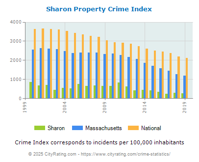 Sharon Property Crime vs. State and National Per Capita