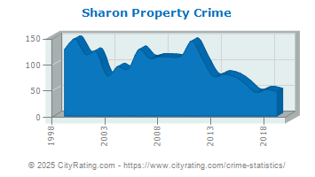 Sharon Property Crime