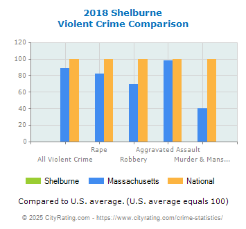 Shelburne Violent Crime vs. State and National Comparison