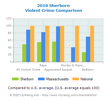 Sherborn Violent Crime vs. State and National Comparison