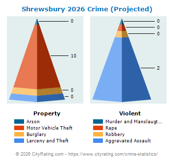 Shrewsbury Crime 2026