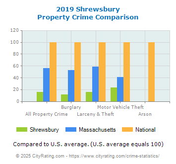 Shrewsbury Property Crime vs. State and National Comparison