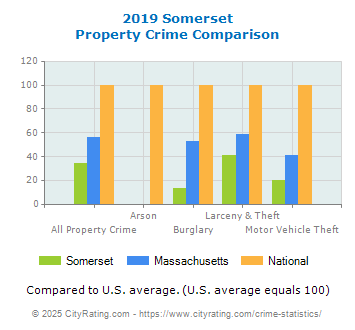 Somerset Property Crime vs. State and National Comparison