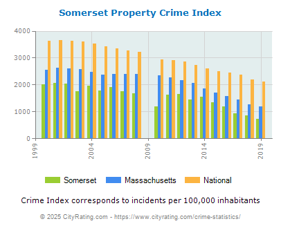 Somerset Property Crime vs. State and National Per Capita