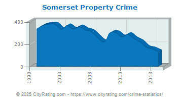 Somerset Property Crime