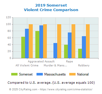 Somerset Violent Crime vs. State and National Comparison