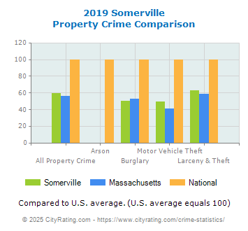 Somerville Property Crime vs. State and National Comparison