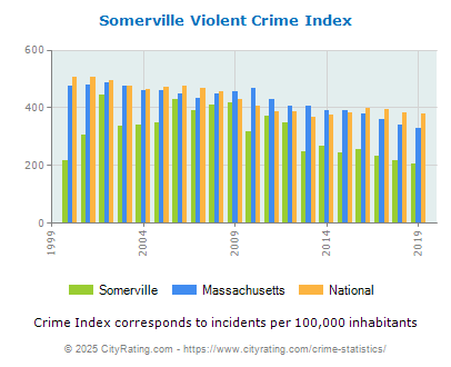 Somerville Violent Crime vs. State and National Per Capita