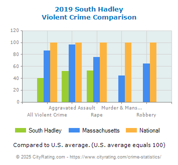 South Hadley Violent Crime vs. State and National Comparison