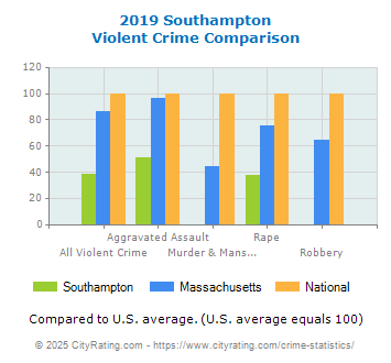 Southampton Violent Crime vs. State and National Comparison