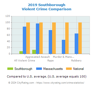 Southborough Violent Crime vs. State and National Comparison