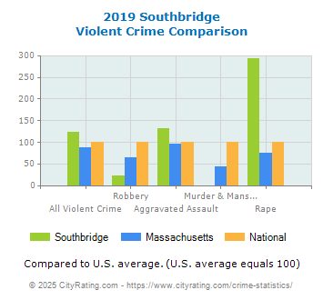 Southbridge Violent Crime vs. State and National Comparison