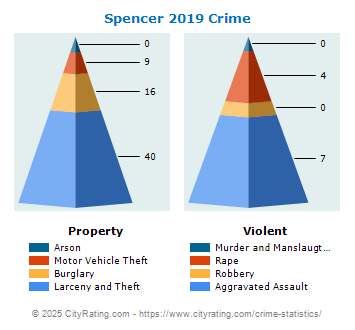 Spencer Crime 2019