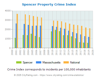 Spencer Property Crime vs. State and National Per Capita