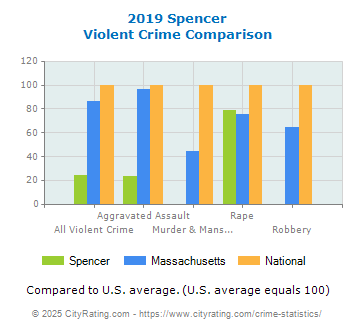 Spencer Violent Crime vs. State and National Comparison