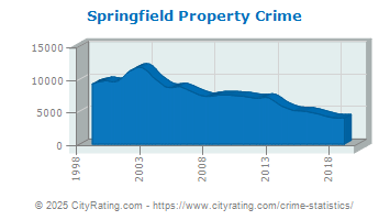 Springfield Property Crime